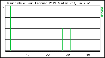 Besuchsdauer